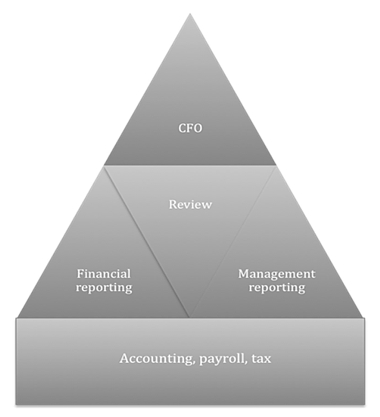 Outsourced accounting